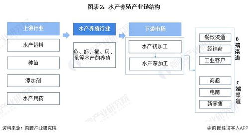 2022年中國水產(chǎn)養(yǎng)殖行業(yè)全景圖譜 市場現(xiàn)狀、競爭格局與發(fā)展趨勢